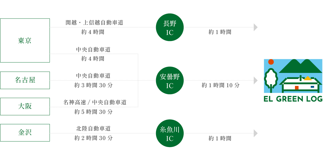 車でのお越しの方