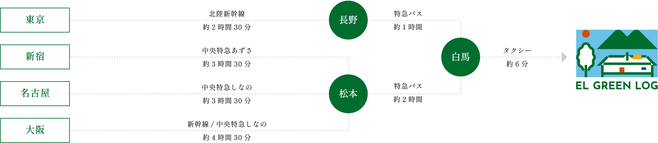 電車でのお越しの方