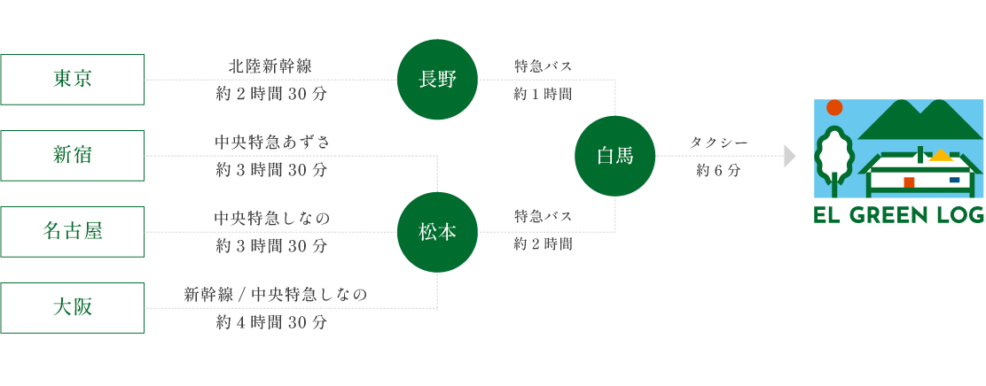 電車でのお越しの方